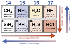 Chemistry Concepts