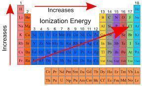 ionisation enthalpy