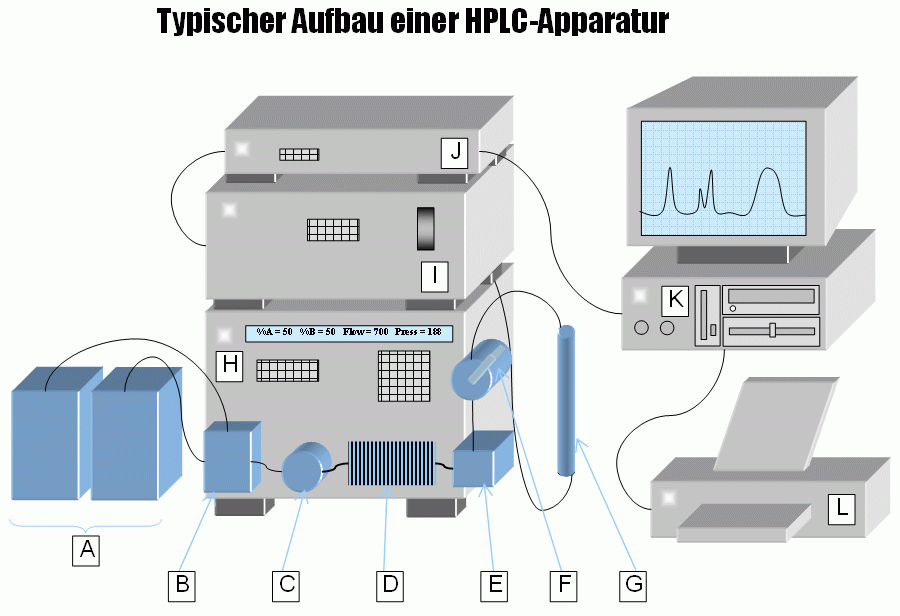 hplc chromatography