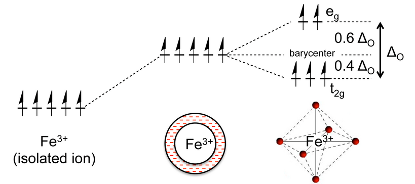 crystal field theory simplified