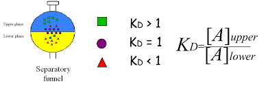 distribution coefficient of benzoic acid