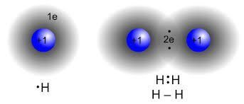 What are the main types of chemical bonds?