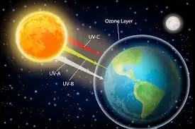 ozone hole ka kya hua